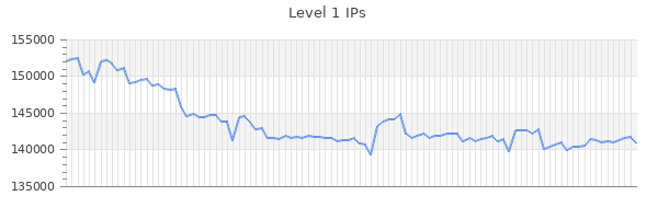 Level 1 IPs Graph