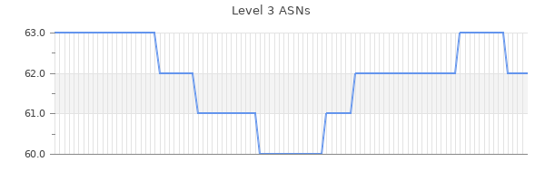 Level 3 ASNs Graph