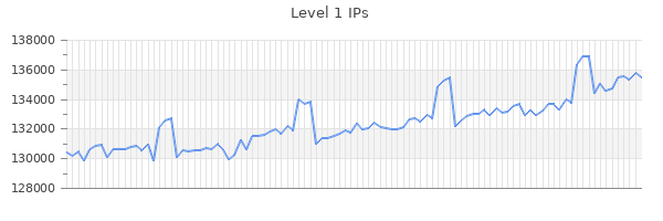 Level 1 IPs Graph