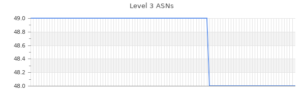 Level 3 ASNs Graph